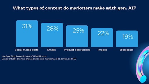 content%20marketers%20use%20gen%20ai%20to%20create.jpeg?width=512&height=288&name=content%20marketers%20use%20gen%20ai%20to%20create - AI Email Marketing: What It Is and How To Do It [Research + Tools]