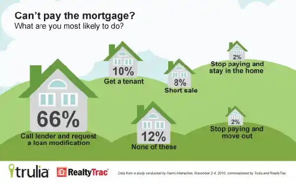 Can't pay the mortgage by Trulia & RealtyTrac