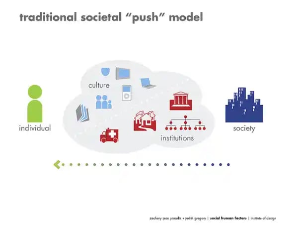Traditional Societal Push Model