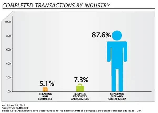 Completed Transactions by Industry by SecondMarket