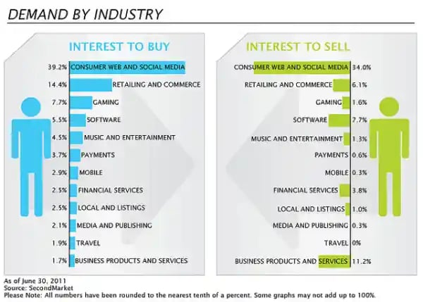 Demand by Industry by SecondMarket