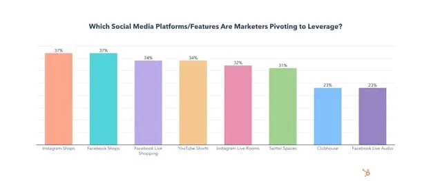 which social media platforms/features are marketers pivoting to graph