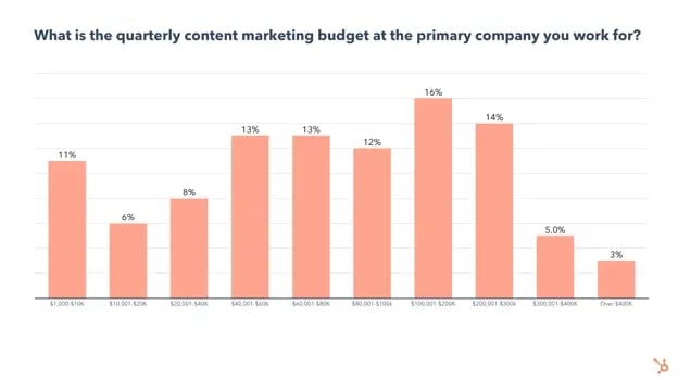 how much do marketers budget on content strategy