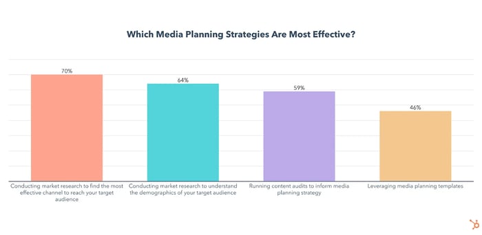 top media planning strategies