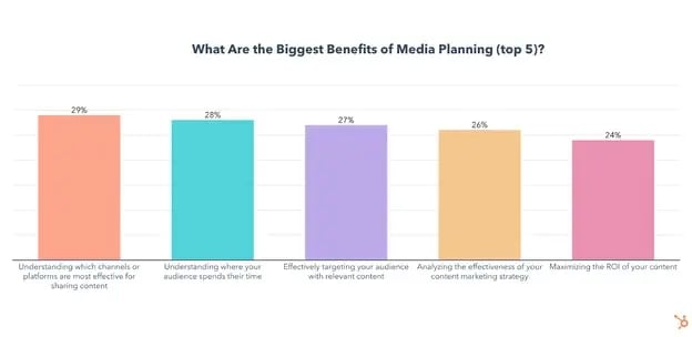 biggest benefits of media planning