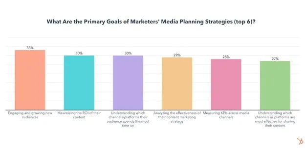 content-and-media-strategy-report top goals