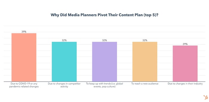 why did media and content planners change their plans