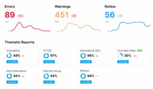 Content audit tools: SEMrush