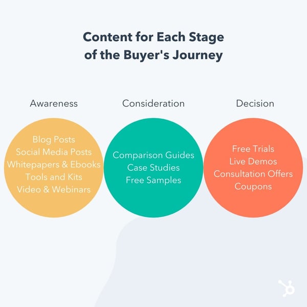 How to Create Content for Every Stage of the Buyer's Journey