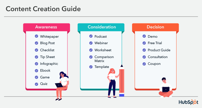  Content examples for stages of the buyer journey