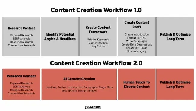 Content creation workflow graphic