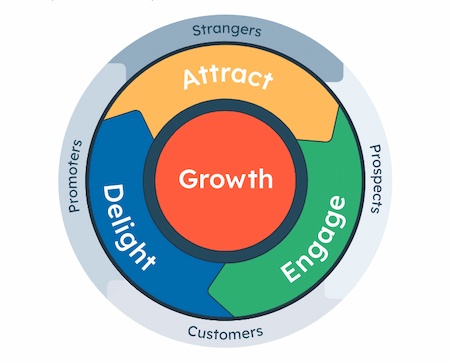  HubSpot flywheel astir the worth of contented marketing