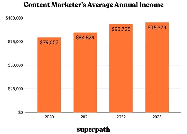 customer acquisition costs — content marketers salary growth