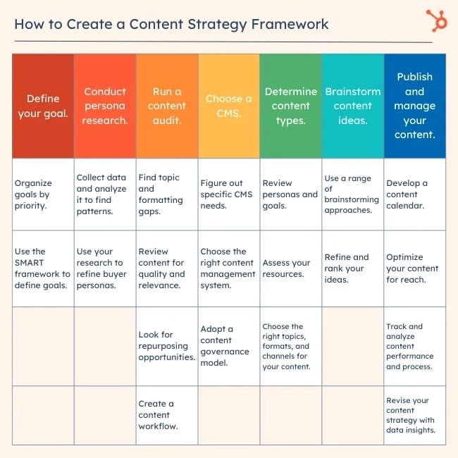 Content strategy step-by-step graphic