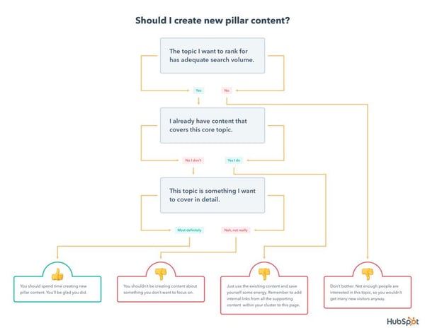 hubspot should you create new pillar content