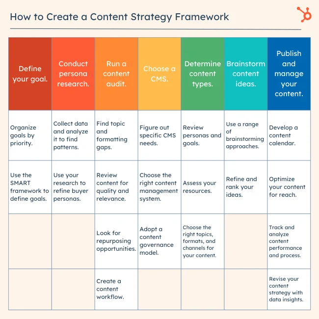 How To Develop A Content Strategy In 7 Steps: A Start-to-Finish Guide ...