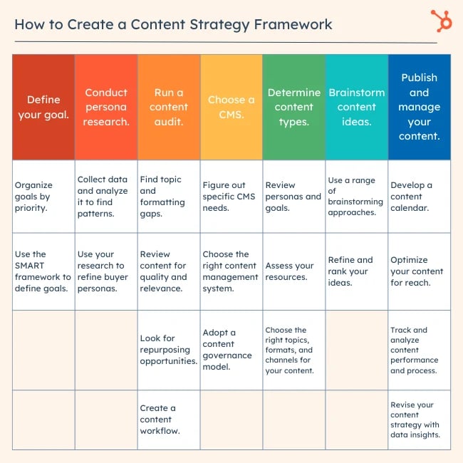 How to Develop a Content Strategy in 7 Steps: A Start to Finish Guide