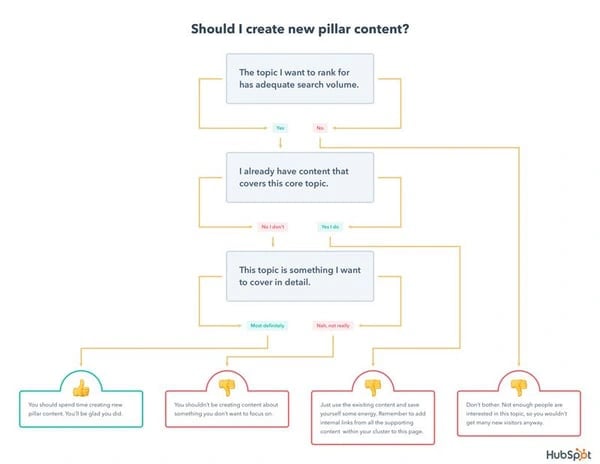 hubspot should you create new pillar content