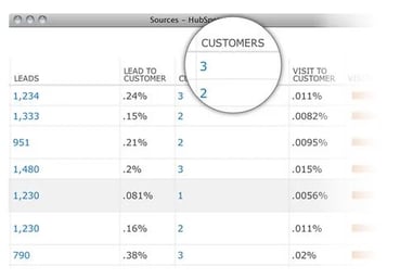 conversion rates