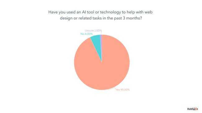 web designers and ai: chart demonstrates that 93% of designers have used ai in the last three moths, 6% haven't and 1% are unsure