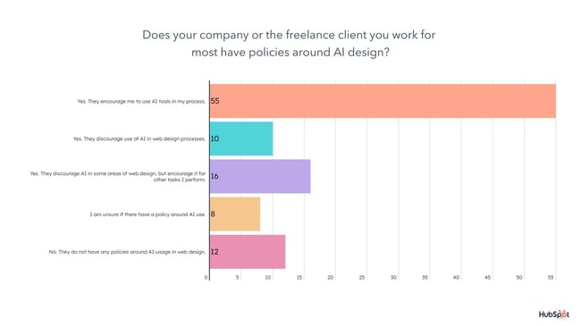 web designers and ai: image shows a bar chart responding to the question of 'does your company or the freelance client you work with have policies around ai'