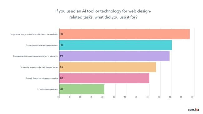 are web designers using ai: graph answers question 'if you use an ai tool or technology for web design related tasks, what did you use it for?