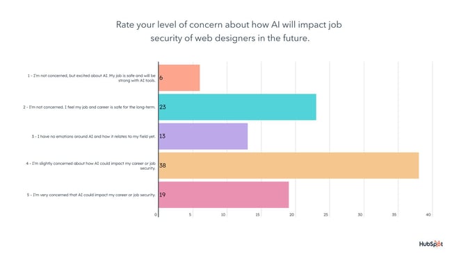 are web designers using ai: image shows a graph asking designers to rate in percentage how concerned they are about the future of their jobs due to ai. 