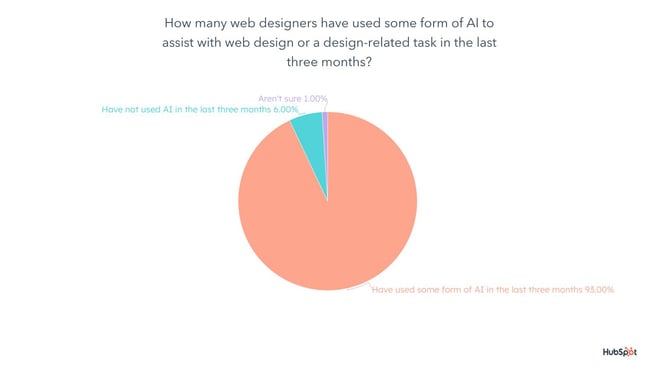 ai barriers in web design: graph shows breakdown of what percentage of designers have and have not used AI in the last three months. 