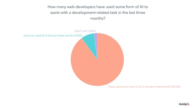 ai barriers in web design: image shows a graph of what percentage of web developers have used some form of ai within the last three months. 