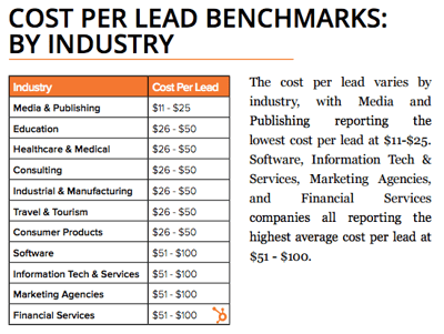 how much should a lead cost