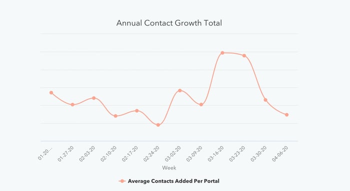 Annual contact growth total