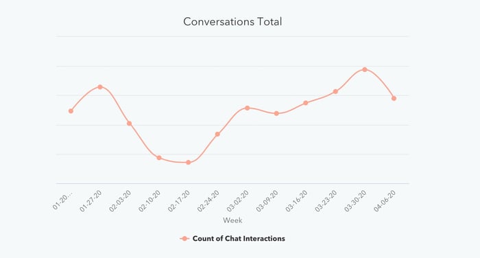 number of total conversations