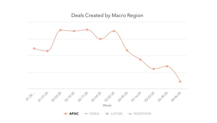 deals created by macro region - APAC