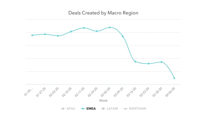 Deals created by macro region - EMEA
