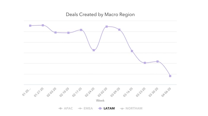 deals created by macro region - LATAM