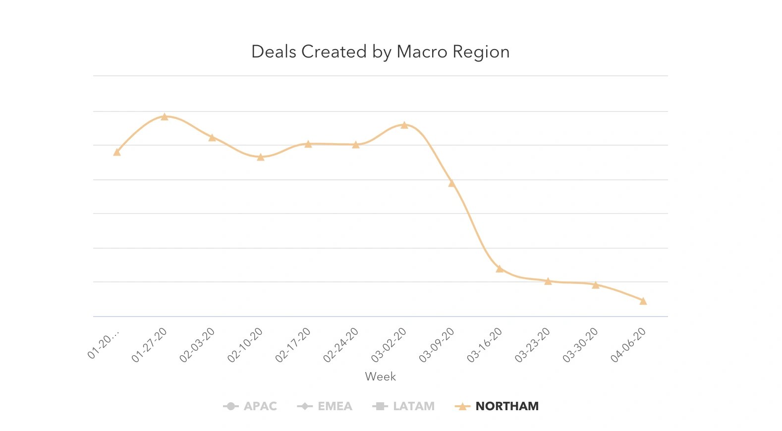 Deals created by macro region - NORTHAM