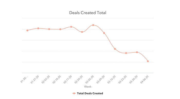Total deals created 