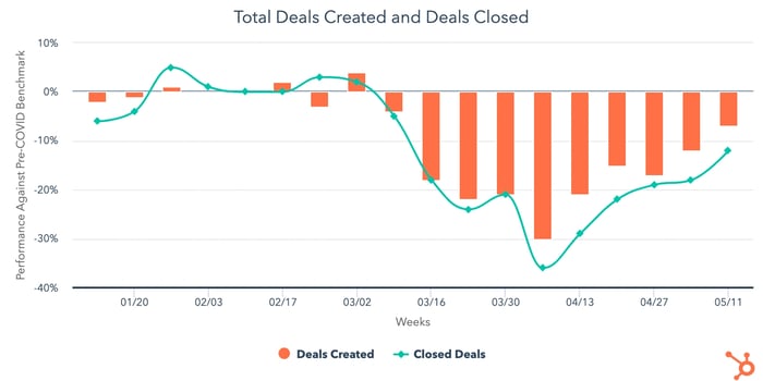 total deals created and deals closed