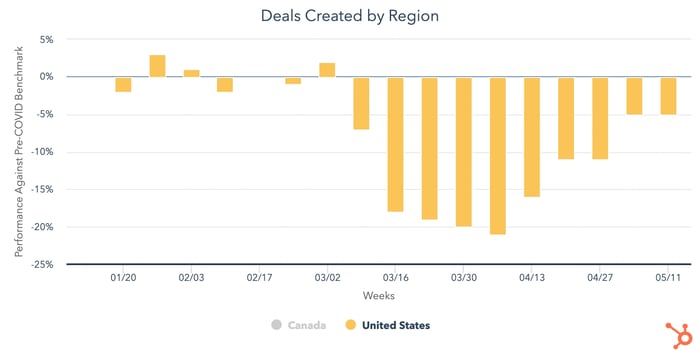 Deals created by region 