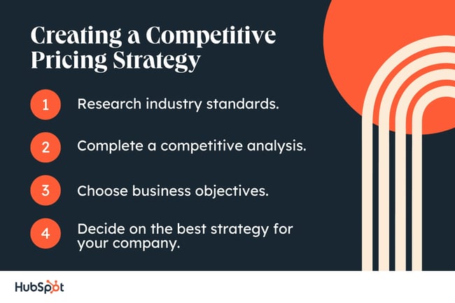 Creating a Competitive Pricing Strategy. Research industry standards. Complete a competitive analysis. Choose business objectives. Decide on the best strategy for your company.