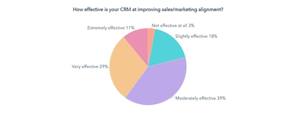 crm-sales-marketing-alingment