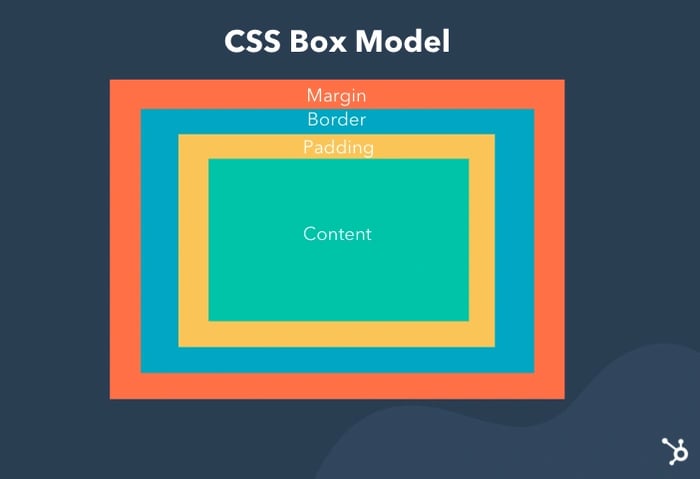 CSS Box Model Illustration showing the padding, border, and margin around an element