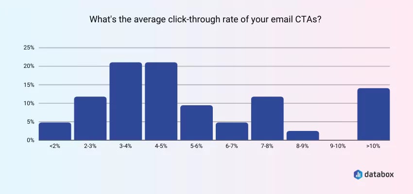 cta statistics; dropbox data showing click through rate of email CTAs