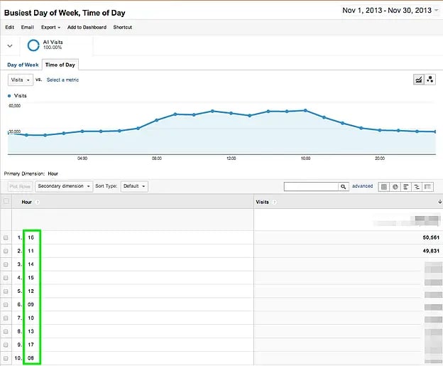Google-Analytics-Report-Time-of-Day-6