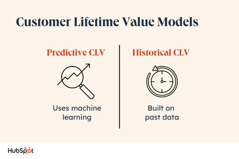 customer lifetime value models