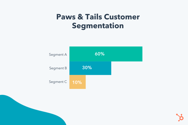 customer%20segmentation%20example.png?width=650&name=customer%20segmentation%20example - Segmentation, Targeting, &amp; Positioning (STP Marketing): The Marketer&#039;s Guide