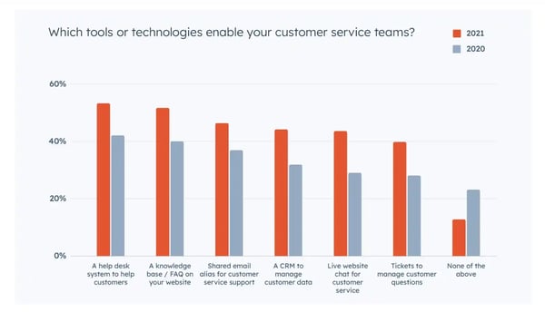 golden rule of customers service, which tools or technologies enable your customer service teams?