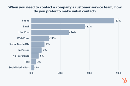 customer service contact preferences