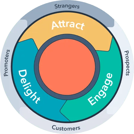 inbound methodology flywheel