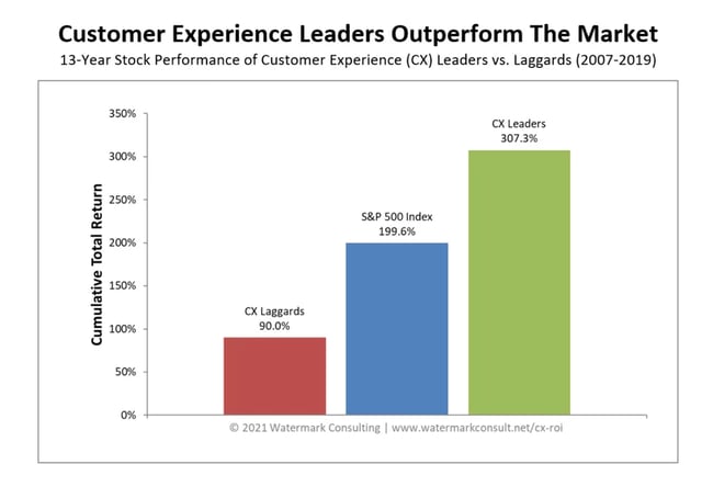customer experience roi: stocks performance